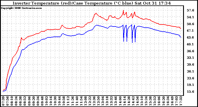 Solar PV/Inverter Performance Inverter Operating Temperature