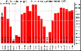 Milwaukee Solar Powered Home MonthlyProductionValue