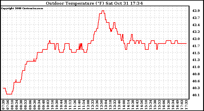 Solar PV/Inverter Performance Outdoor Temperature