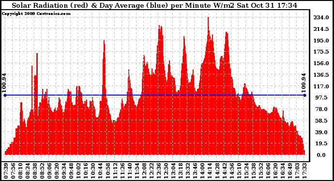 Solar PV/Inverter Performance Solar Radiation & Day Average per Minute