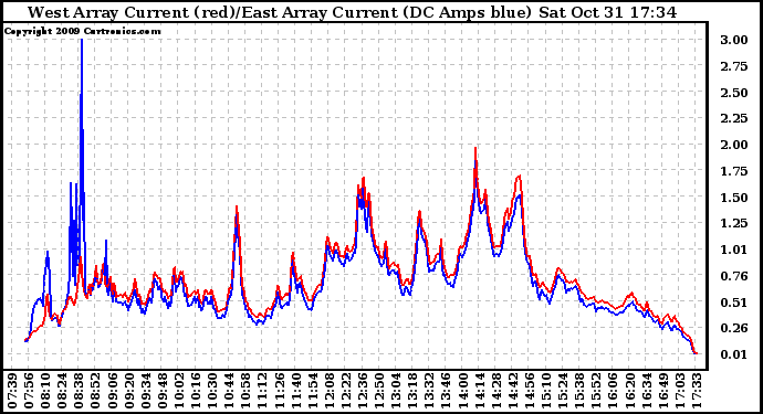 Solar PV/Inverter Performance Photovoltaic Panel Current Output