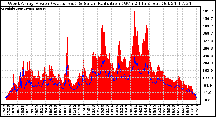 Solar PV/Inverter Performance West Array Power Output & Solar Radiation