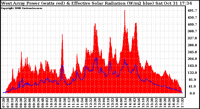 Solar PV/Inverter Performance West Array Power Output & Effective Solar Radiation