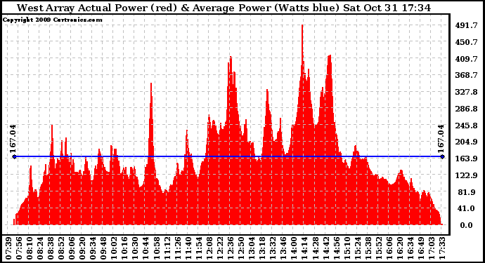 Solar PV/Inverter Performance West Array Actual & Average Power Output