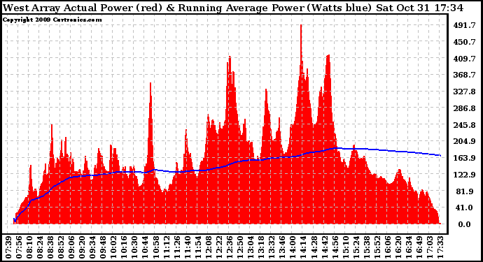 Solar PV/Inverter Performance West Array Actual & Running Average Power Output