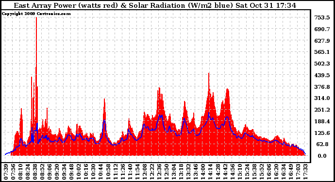 Solar PV/Inverter Performance East Array Power Output & Solar Radiation