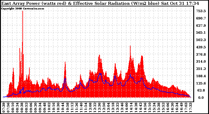 Solar PV/Inverter Performance East Array Power Output & Effective Solar Radiation