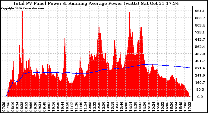 Solar PV/Inverter Performance Total PV Panel & Running Average Power Output