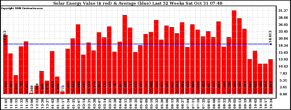 Solar PV/Inverter Performance Weekly Solar Energy Production Value Last 52 Weeks