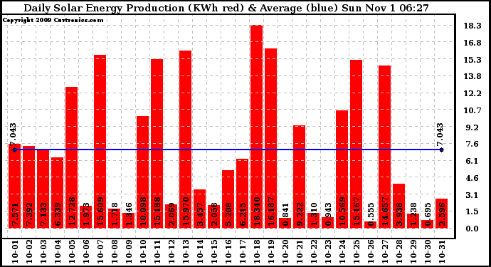 Solar PV/Inverter Performance Daily Solar Energy Production