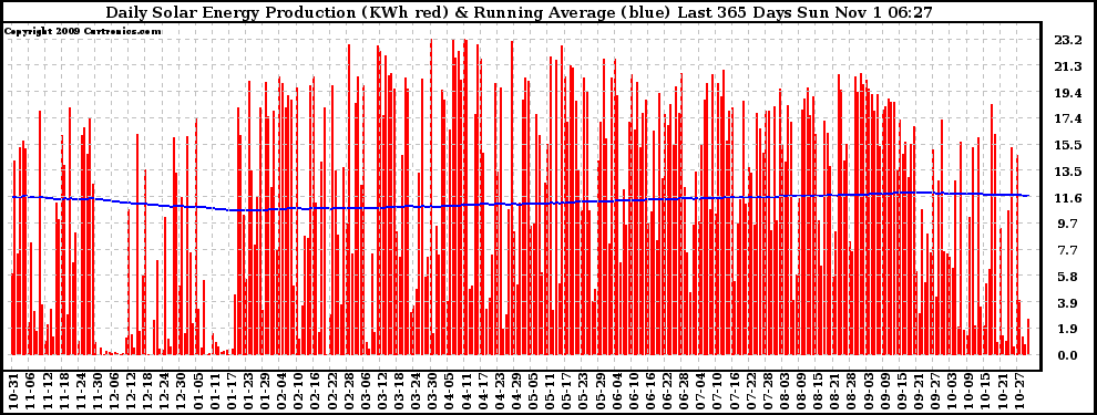 Solar PV/Inverter Performance Daily Solar Energy Production Running Average Last 365 Days