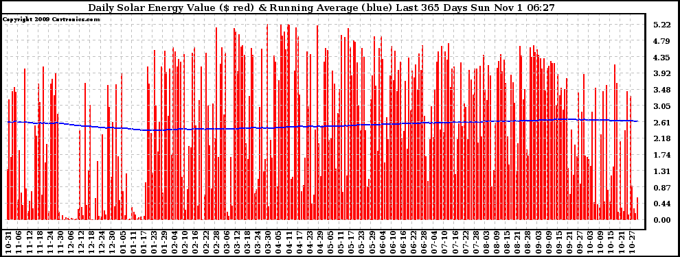 Solar PV/Inverter Performance Daily Solar Energy Production Value Running Average Last 365 Days