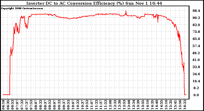 Solar PV/Inverter Performance Inverter DC to AC Conversion Efficiency