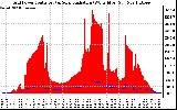 Solar PV/Inverter Performance Grid Power & Solar Radiation