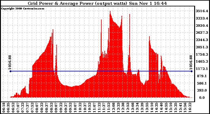 Solar PV/Inverter Performance Inverter Power Output