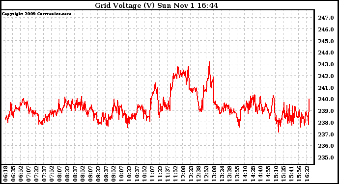 Solar PV/Inverter Performance Grid Voltage