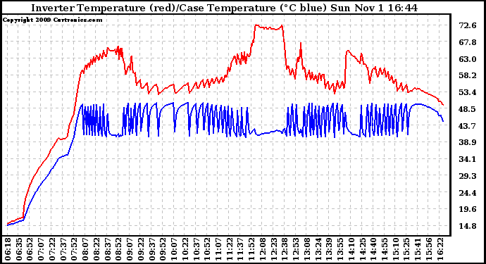 Solar PV/Inverter Performance Inverter Operating Temperature