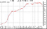 Solar PV/Inverter Performance Outdoor Temperature