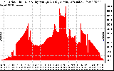 Solar PV/Inverter Performance Solar Radiation & Day Average per Minute