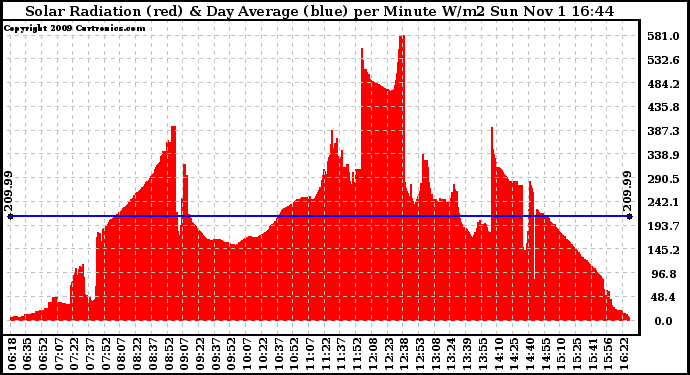 Solar PV/Inverter Performance Solar Radiation & Day Average per Minute