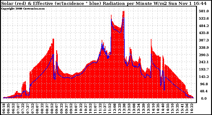 Solar PV/Inverter Performance Solar Radiation & Effective Solar Radiation per Minute