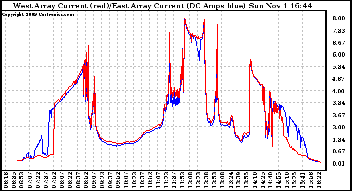 Solar PV/Inverter Performance Photovoltaic Panel Current Output