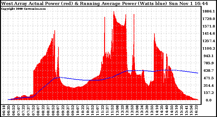 Solar PV/Inverter Performance West Array Actual & Running Average Power Output