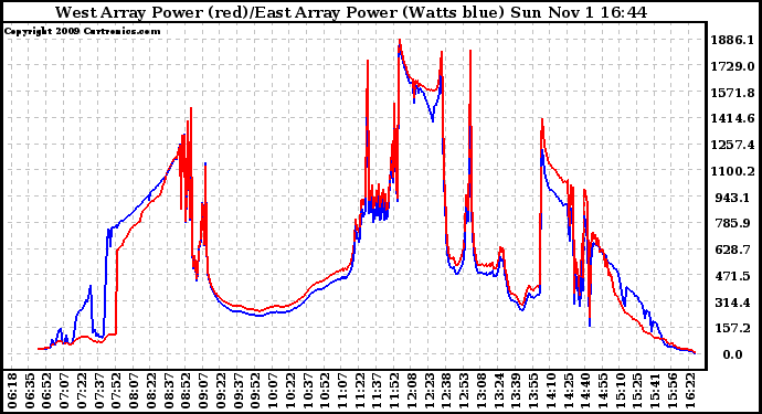 Solar PV/Inverter Performance Photovoltaic Panel Power Output