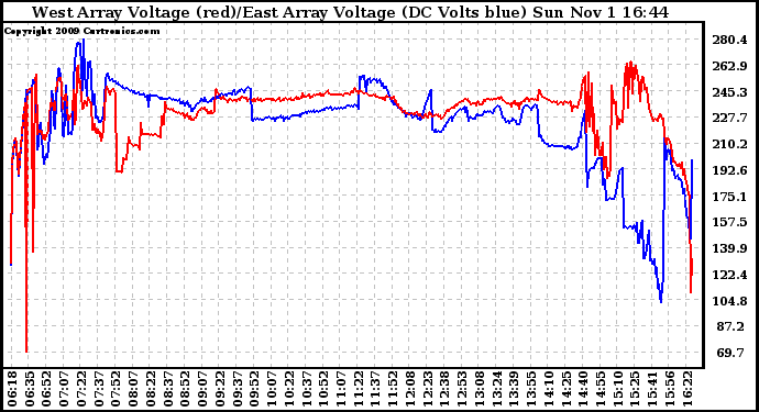 Solar PV/Inverter Performance Photovoltaic Panel Voltage Output