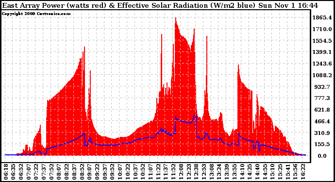 Solar PV/Inverter Performance East Array Power Output & Effective Solar Radiation