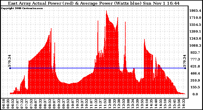 Solar PV/Inverter Performance East Array Actual & Average Power Output