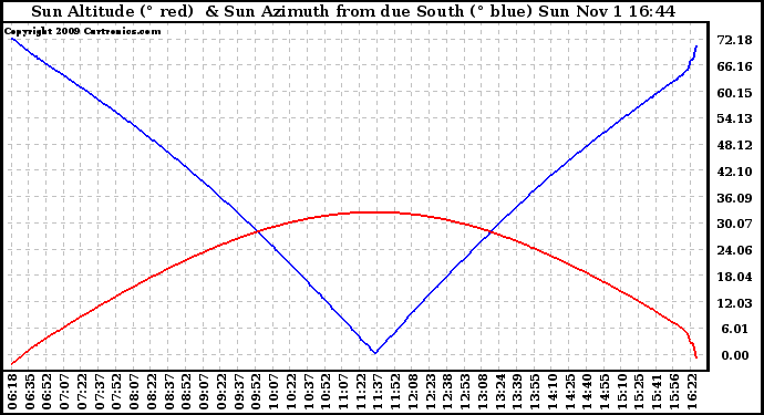 Solar PV/Inverter Performance Sun Altitude Angle & Azimuth Angle