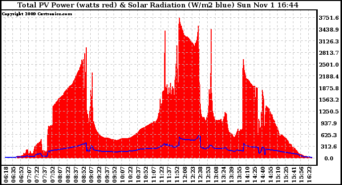 Solar PV/Inverter Performance Total PV Panel Power Output & Solar Radiation