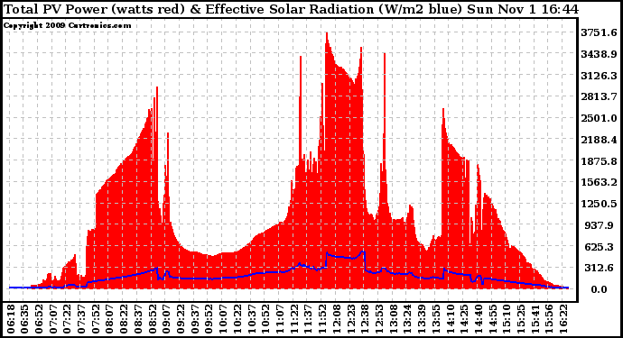 Solar PV/Inverter Performance Total PV Panel Power Output & Effective Solar Radiation