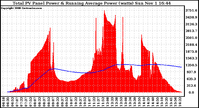 Solar PV/Inverter Performance Total PV Panel & Running Average Power Output