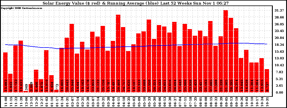 Solar PV/Inverter Performance Weekly Solar Energy Production Value Running Average Last 52 Weeks