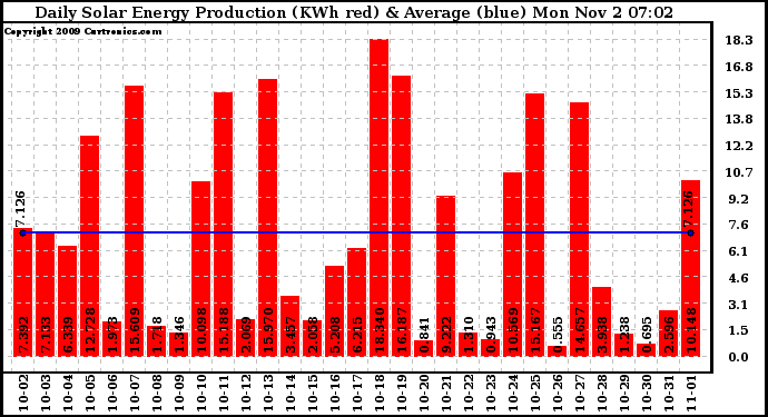 Solar PV/Inverter Performance Daily Solar Energy Production