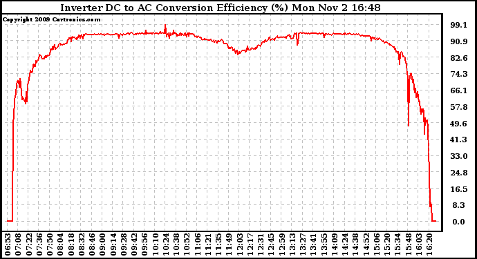 Solar PV/Inverter Performance Inverter DC to AC Conversion Efficiency