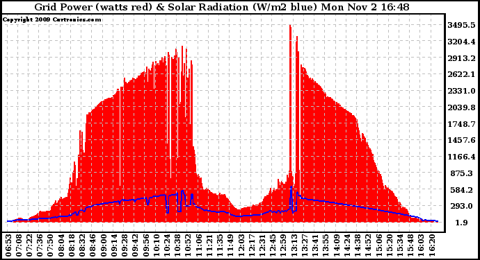 Solar PV/Inverter Performance Grid Power & Solar Radiation