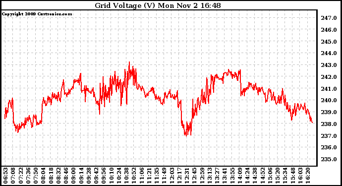 Solar PV/Inverter Performance Grid Voltage