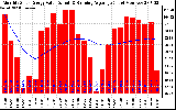 Milwaukee Solar Powered Home Monthly Production Value Running Average