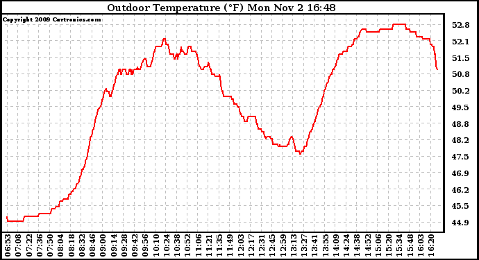 Solar PV/Inverter Performance Outdoor Temperature