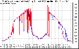 Solar PV/Inverter Performance Photovoltaic Panel Current Output