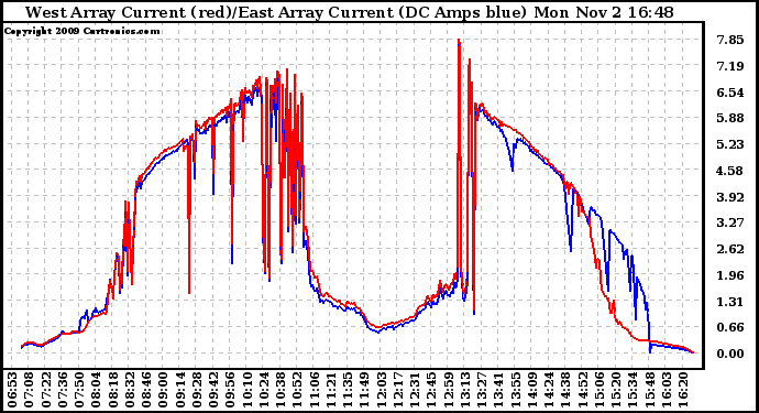 Solar PV/Inverter Performance Photovoltaic Panel Current Output