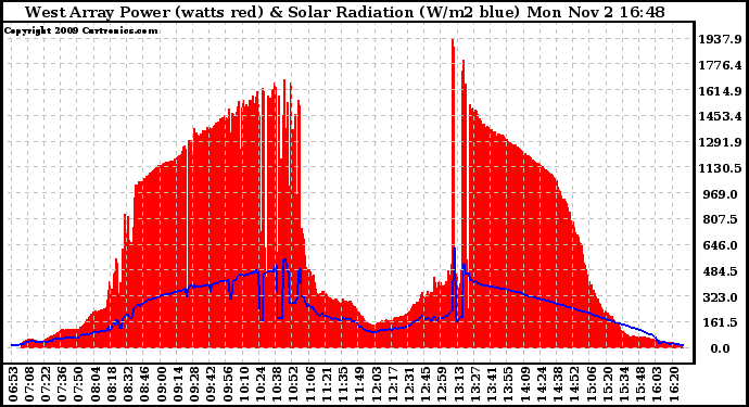 Solar PV/Inverter Performance West Array Power Output & Solar Radiation