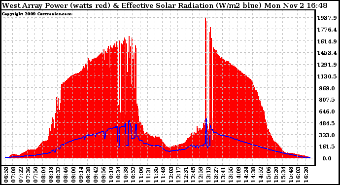 Solar PV/Inverter Performance West Array Power Output & Effective Solar Radiation