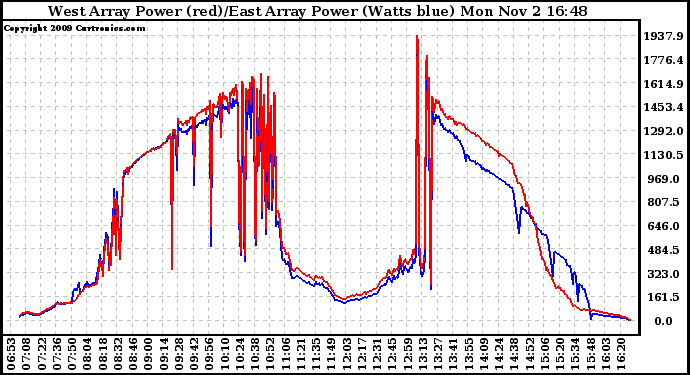 Solar PV/Inverter Performance Photovoltaic Panel Power Output