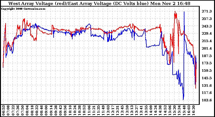 Solar PV/Inverter Performance Photovoltaic Panel Voltage Output