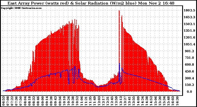 Solar PV/Inverter Performance East Array Power Output & Solar Radiation