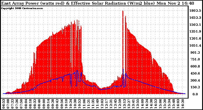 Solar PV/Inverter Performance East Array Power Output & Effective Solar Radiation